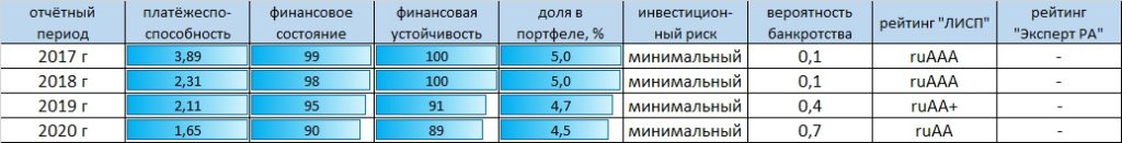 Рейтинг-статистика ООО "Кузина"