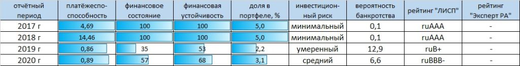 Рейтинг-статистика ООО "Торговый дом РКС-Сочи"