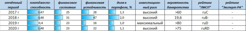 Рейтинг-статистика ООО НПП "Моторные технологии"