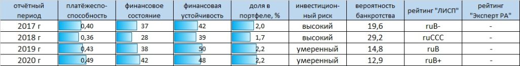 Рейтинг-статистика ЗАО ЛК "Роделен"
