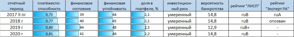 Рейтинг-статистика АО "Лизинговая компания "Европлан"