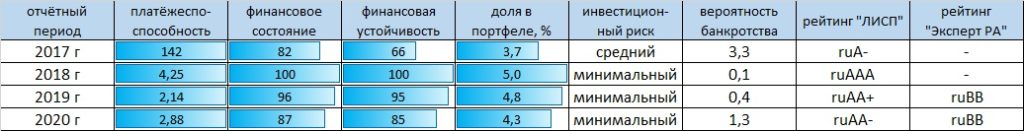 Рейтинг-статистика ПАО "Светофор Групп"