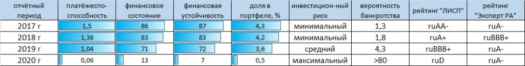 Рейтинг-статистика ПАО "Белуга Групп"