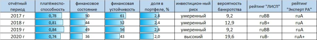 Рейтинг-статистика ООО "Балтийский лизинг"