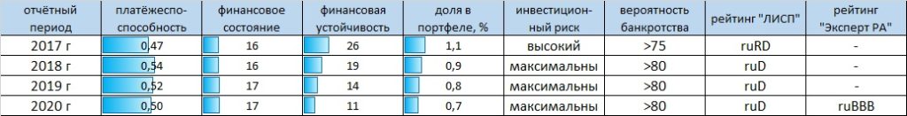 Рейтинг-статистика ООО "Интерлизинг" с исправлениями