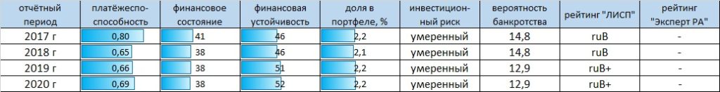 Рейтинг-статистика ООО "ВсеИнструменты.ру" с исправлениями