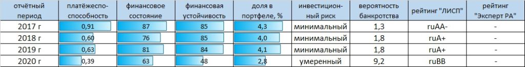 Рейтинг-статистика ЗАО "Суперокс"