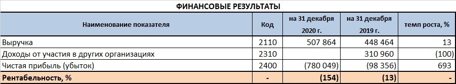 Финансовые результаты ПАО ГК"Самолёт" за 2020 год