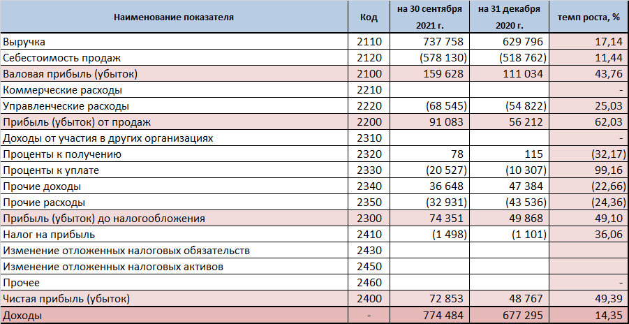 Финансовые результаты ООО "Некс-Т"