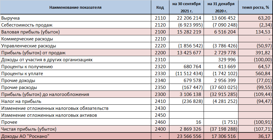 Финансовые результаты АО "Роснано"