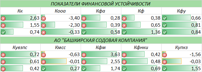 Показатели финансовой устойчивости АО "Башкирская содовая компания"
