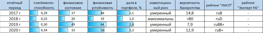 Рейтинг-статистика ООО "ПР-Лизинг"