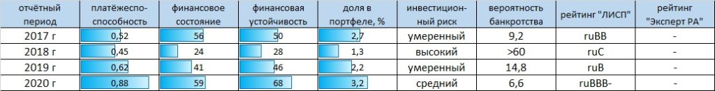 Рейтинг-статистика АО "МаксимаТелеком"