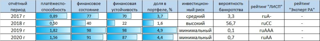 Рейтинг-статистика АО "им. Т.Г. Шевченко"