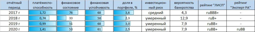 Рейтинг-статистика ООО "Эбис"