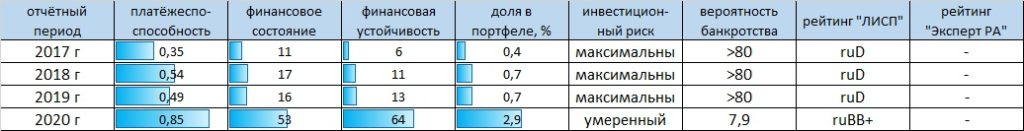 Рейтинг-статистика ООО "Электрощит-Стройсистема"
