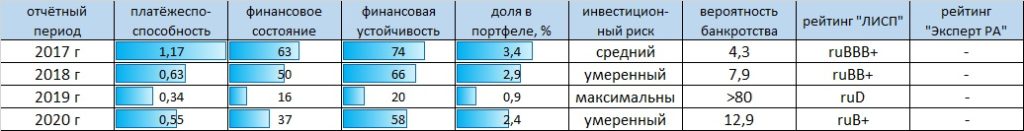 Рейтинг-статистика ООО "Энергоника"