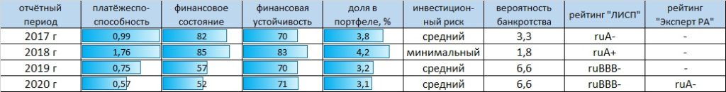 Рейтинг-статистика ПАО ГК "Самолёт"