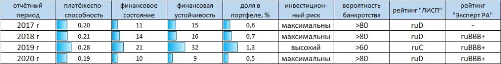 Рейтинг-статистика АО "Эр-Телеком Холдинг"