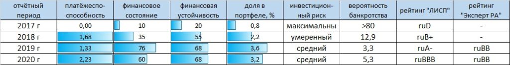 Рейтинг-статистика ООО "Талан-Финанс"