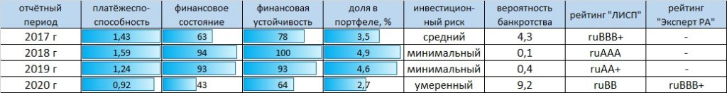 Рейтинг-статистика ООО "Промомед ДМ"