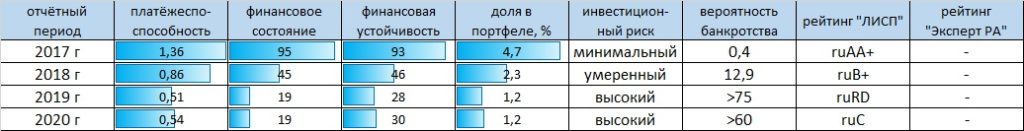 Рейтинг-статистика ООО "Техно Лизинг"