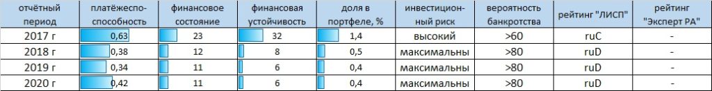 Рейтинг-статистика ООО "Трейд Менеджмент"