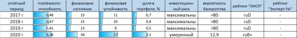 Рейтинг-статистика ПАО "Калужская сбытовая компания"