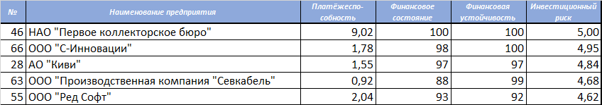 ТОП-15 эмитентов ВДО. Список ЛИСП.