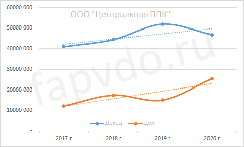 Динамика доходов и долгов ООО "Центральная ППК"
