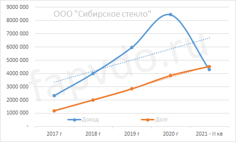 Рейтинг ООО "Сибирское Стекло" - 2021 - II кв