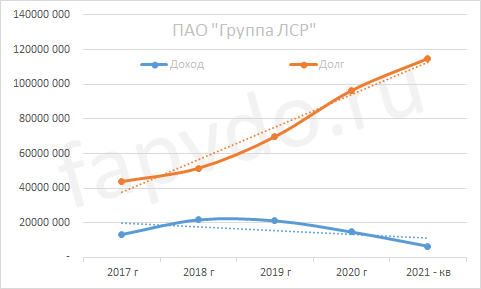 Рейтинг компании ПАО "Группа ЛСР" за 2021 год II кв