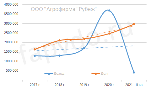 Динамика доходов и долгов ООО "Агрофирма "Рубеж"