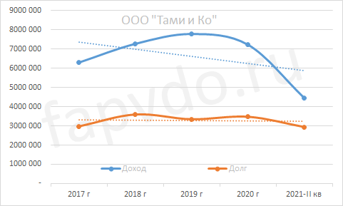 Динамика доходов и долгов ООО "Тами и Ко"
