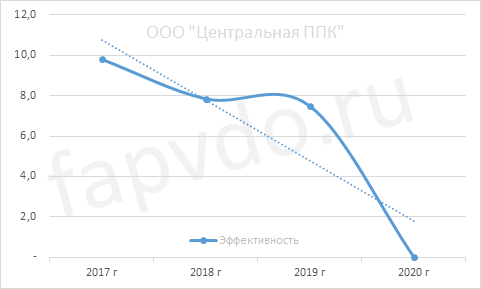 Рейтинг ООО "Центральная ППК" - 2020