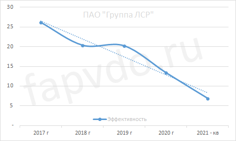 Рейтинг ПАО "Группа ЛСР" - 2021 - II кв