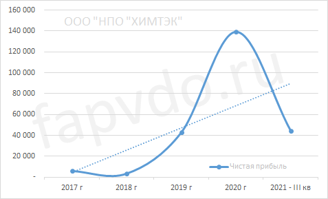 Динамика чистой прибыли ООО "НПО "Химтэк"