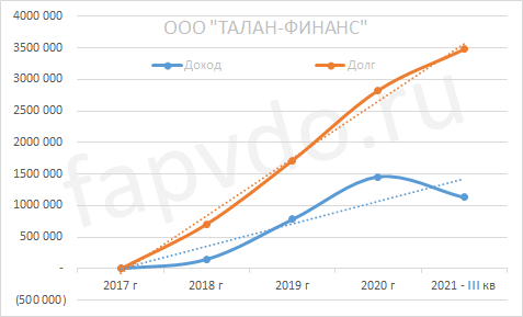 Динамика доходов и долгов ООО "Талан-Финанс"