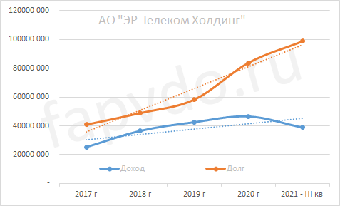 Динамика доходов и долгов АО "Эр-Телеком Холдинг"