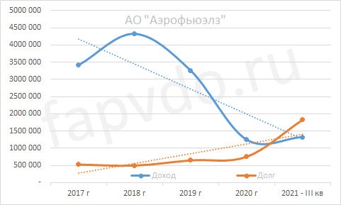 Динамика доходов и долгов АО "Аэрофьюэлз"