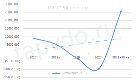 Динамика чистой прибыли ПАО "Ростелеком"