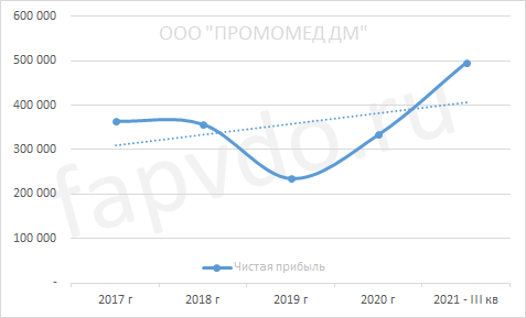 Динамика чистой прибыли ООО "Промомед ДМ"
