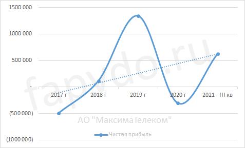 Динамика чистой прибыли АО "МаксимаТелеком"