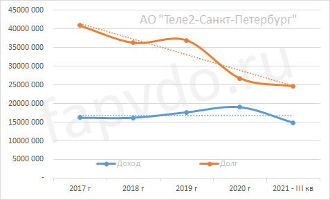 Динамика доходов и долгов АО "Санкт-Петербург Телеком"