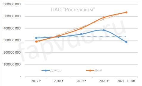 Динамика доходов и долгов ПАО "Ростелеком"
