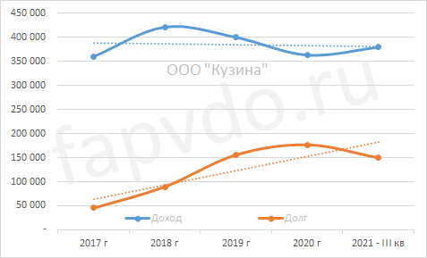 Динамика доходов и долгов ООО "Кузина"