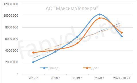 Динамика доходов и долгов АО "МаксимаТелеком"