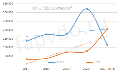 Динамика доходов и долгов ООО "ТД "Синтеком"