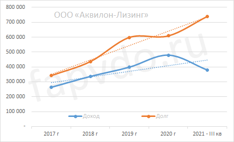 Динамика доходов и долгов ООО "Аквилон-Лизинг"