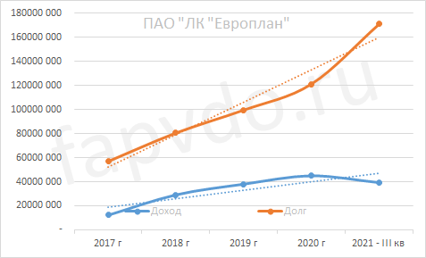 Динамика доходов и долгов ПАО ЛК "Европлан"